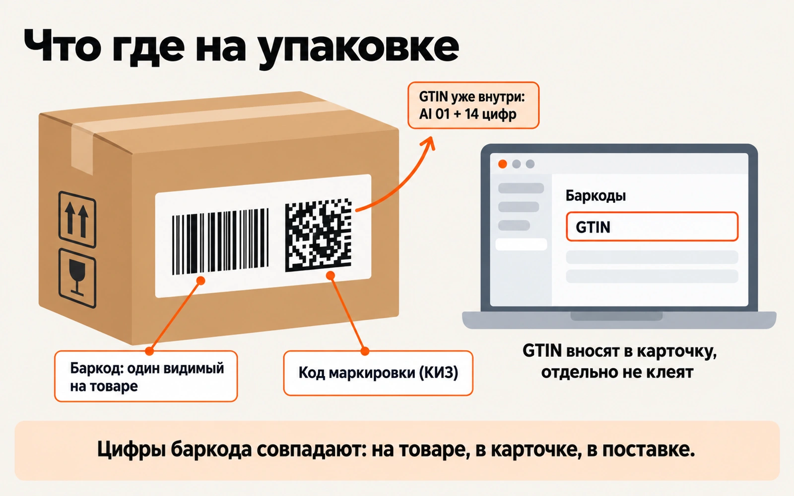 Упаковка маркируемого товара: один видимый баркод и код маркировки DataMatrix на одной стороне, GTIN уже внутри кода маркировки, а в карточку его вносят в поле «Баркоды»