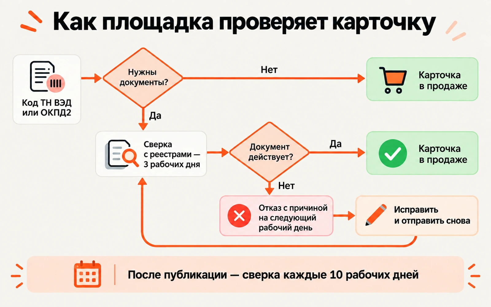 Проверка карточки: код товара, сверка с реестрами за три рабочих дня, публикация или отказ с причиной и повторная отправка, сверка каждые десять рабочих дней