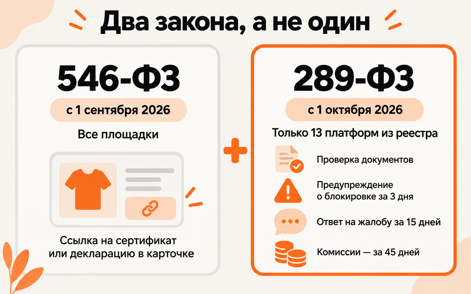 Два закона: 546-ФЗ с 1 сентября для всех площадок — поле для ссылки на документ; 289-ФЗ с 1 октября для платформ из реестра — проверка документов, предупреждения о блокировке, сроки ответа на жалобы